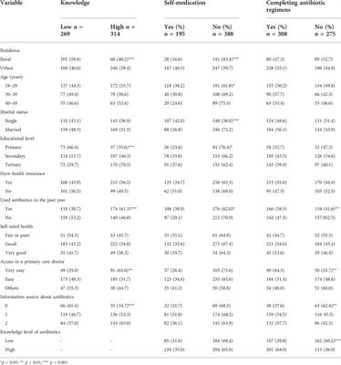 Knowledge and practices related to antibiotic use among women in Malang, Indonesia